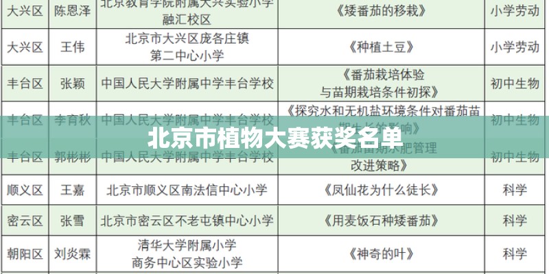 北京市植物大赛获奖名单