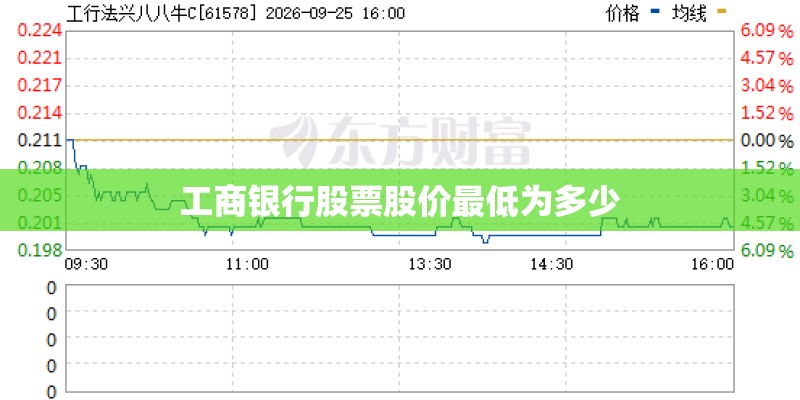 工商银行股票股价最低为多少 工商银行股票股价最低为多少
